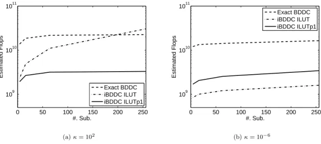 Figure 3: Estimated cost of the linear solve for the p = 4 discretization of the advection-diffusion equation with each subdomain having 32768 elements.