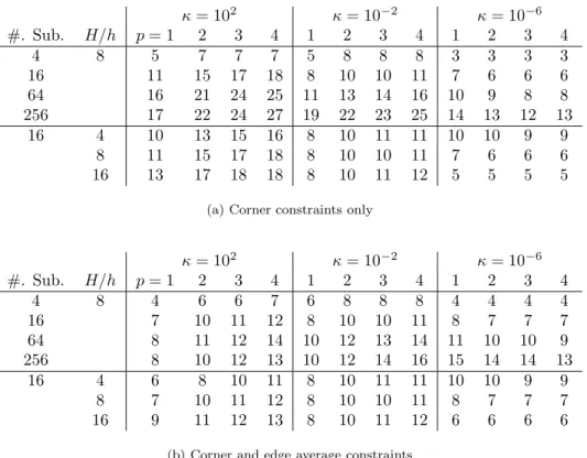 Table 2: The GMRES iteration count for the BDDC method based on exact local solvers for the boundary layer problem on uniform meshes.