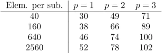 Table 5: Variation in the GMRES iteration count with the size of subdomains using the BDDC method with the Robin-Robin interface condition and exact local solvers