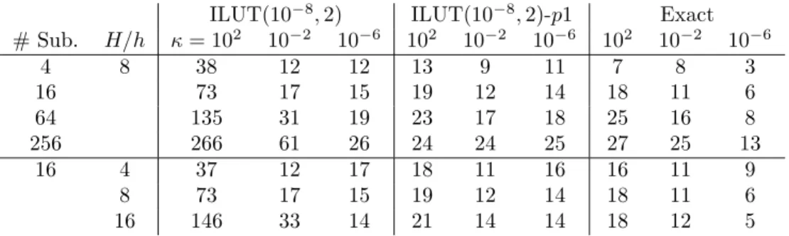 Table 7: The GMRES iteration count for the p = 4 discretization of the advection-diffusion equation using the inexact BDDC method with the Robin-Robin interface condition.