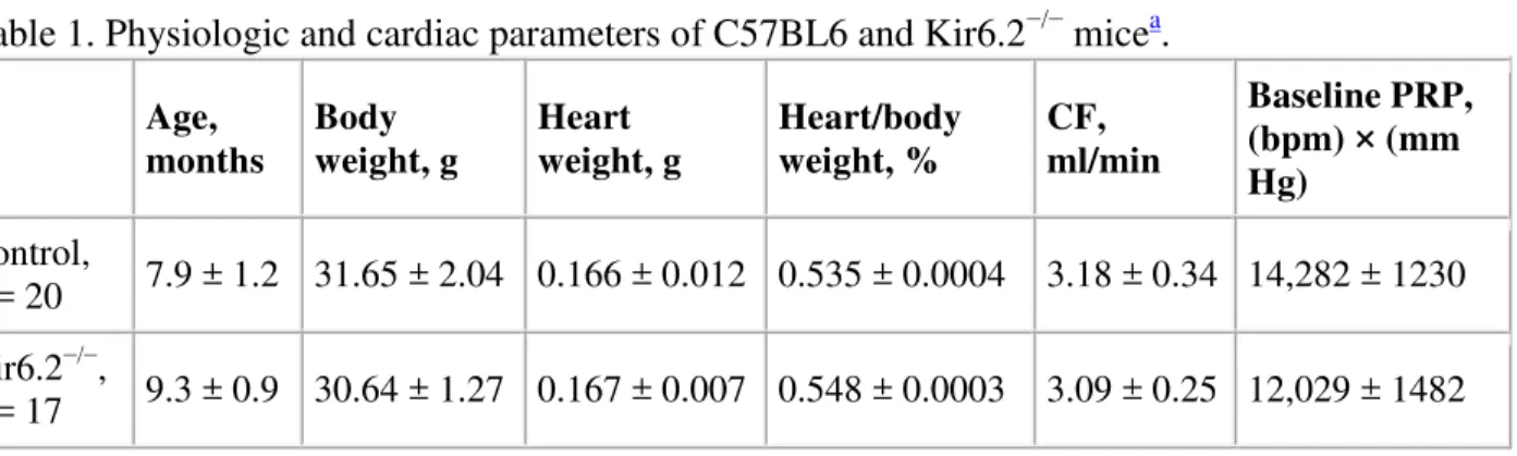 Table 1. Physiologic and cardiac parameters of C57BL6 and Kir6.2 −/−  mice a .   Age,  months  Body  weight, g  Heart  weight, g  Heart/body weight, %  CF,  ml/min  Baseline PRP, (bpm) × (mm  Hg)  Control,  n = 20  7.9 ± 1.2  31.65 ± 2.04  0.166 ± 0.012  0