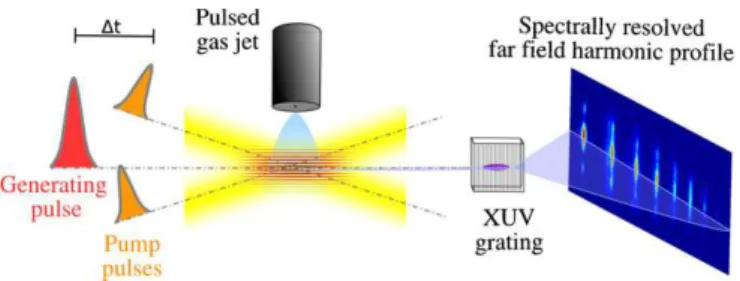 Figure 1. Experimental setup. A grating of molecular excitation is created by the two synchronized crossed laser pulses