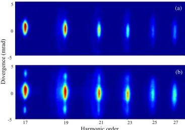 Figure 3. Spectrally resolved far-field harmonic profiles obtained (a) at random alignment in N 2 at 1.5 × 10 14 W cm −2 and (b) at the pump-probe delay that maximizes the alignment (t = 4.1 ps) with I pump = 5 × 10 13 W cm −2 .
