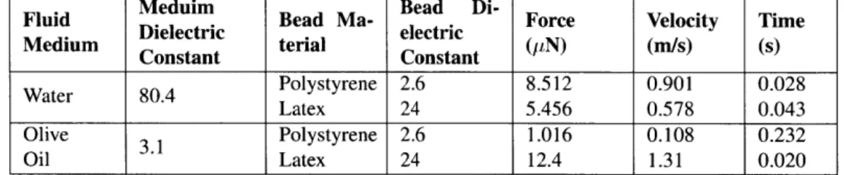 Table 2.2:  Table  displaying  the time required  for a  1  mm diameter bead to travel down  a 25 mm  channel  for  various  bead-medium  combinations,  assuming  a  high-frequency  electric field.