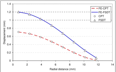 Figure 6.  Displacement versus Radial Distance for both Analytical and  Numerical Solutions 