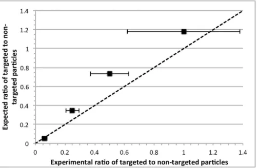Fig 5. Distribution of targeted to non-targeted particles in droplets once generated. Dotted line indicates the calculated average ratio expected