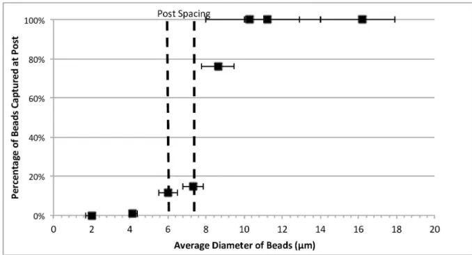 Fig 3. Determining percentage of beads captured between the post spacing with varying bead size