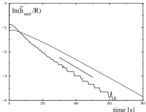 Figure 6. The logarithm of the normalised minimum radius corresponding to the experimen- experimen-tal (circles) and theoretical (dotted line) proles of gure 5