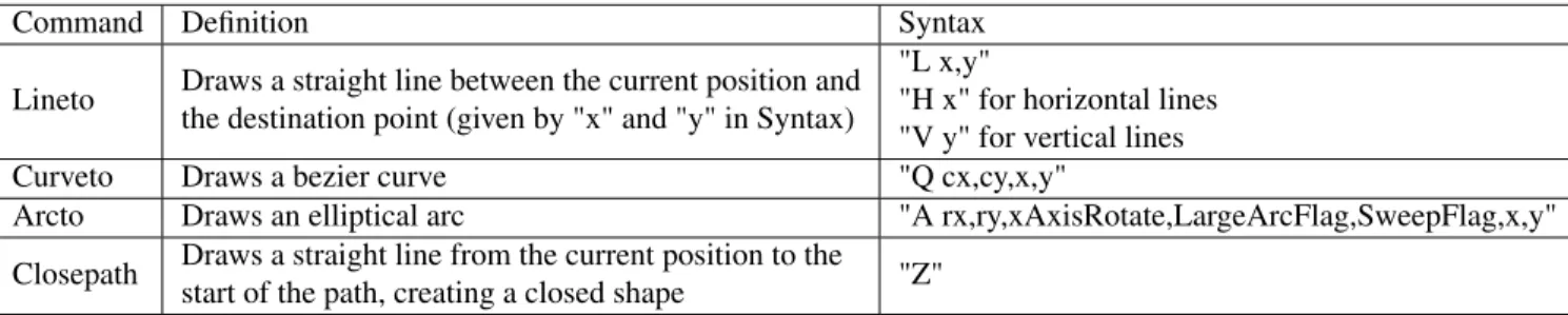 Table 5: Table listing the definitions and syntax of path "d" attribute instructions analyzed by the classifier.