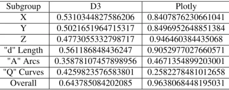 Table 6: Classifier accuracy on the D3 and Plotly datasets using only features from the subgroups from "Paths"