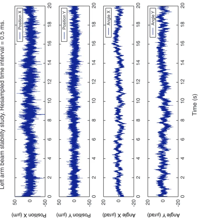 Figure 3-22: A sample data set from the beam instability study for the left arm. All data are DC-subtracted.
