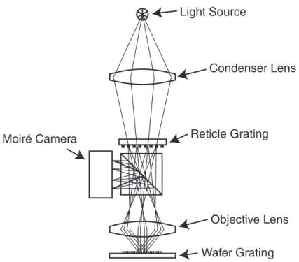 Figure 1-3: Two accurate gratings enable in-situ measurement of the objective-lens distortion in a stepper via a moir´e technique