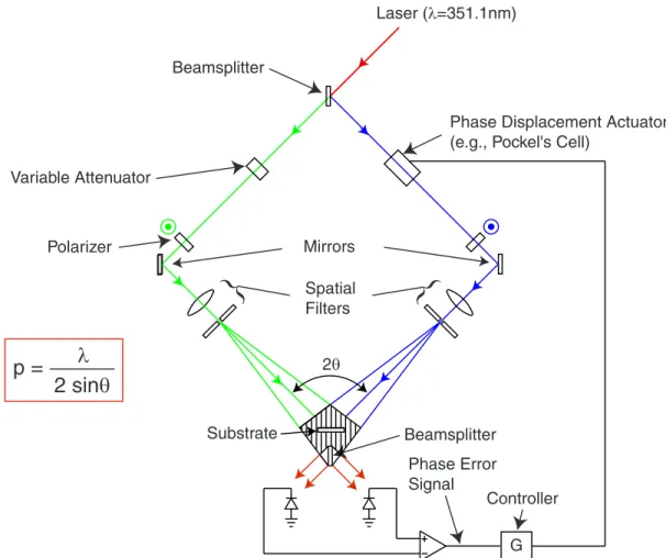 Figure 1-6: A schematic diagram of the traditional interference lithography system at MIT.
