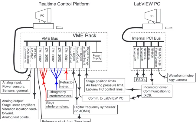 Figure 1-16: SBIL system architecture. The use of two separate platforms allows parallel software and hardware development.