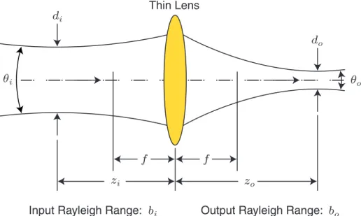 Figure 2-3: Transformation of a Gaussian beam by a thin lens. Beam size is exagger- exagger-ated.