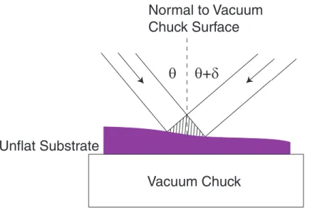 Figure 3-1: Fringe tilt results in phase error if the substrate is unflat.