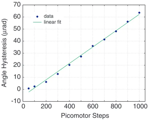 Figure 3-8: Open-loop control impossible due to picomotor step nonuniformity.