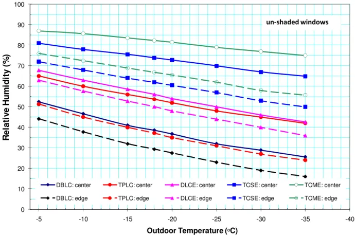 Table 2 summarizes the performance metrics of windows with typical metallic blinds in open and closed  positions