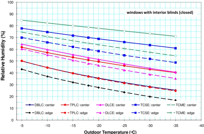 Table 3 summarizes the performance metrics of window combinations with reflective (white) metallic  blinds in open and closed positions