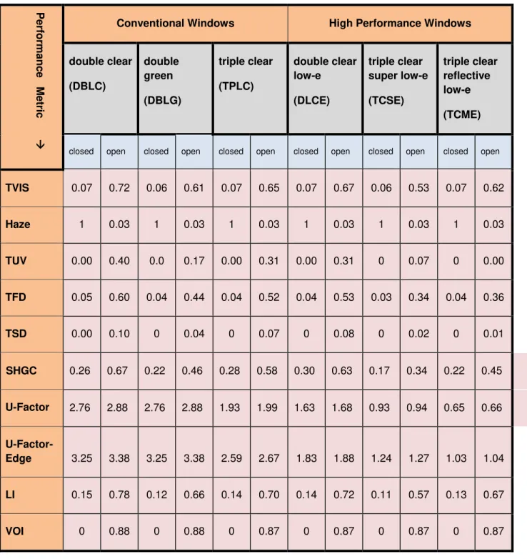 Table 3      Performance metrics of windows with interior reflective metallic blinds (for the combined centre  and edge of glass sections)