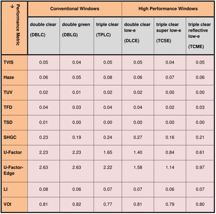 Table 4      Performance metrics of windows with interior reflective screen shadings (for the combined  centre and edge of glass sections)