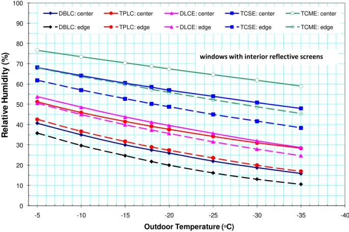 Figure 5 Condensation on the interior surfaces of windows with interior screen shadings