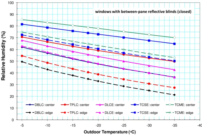 Figure 7     Moisture condensation on the interior surfaces of windows with between-pane metallic blinds  in a closed position when the indoor temperature is set at 21 o C