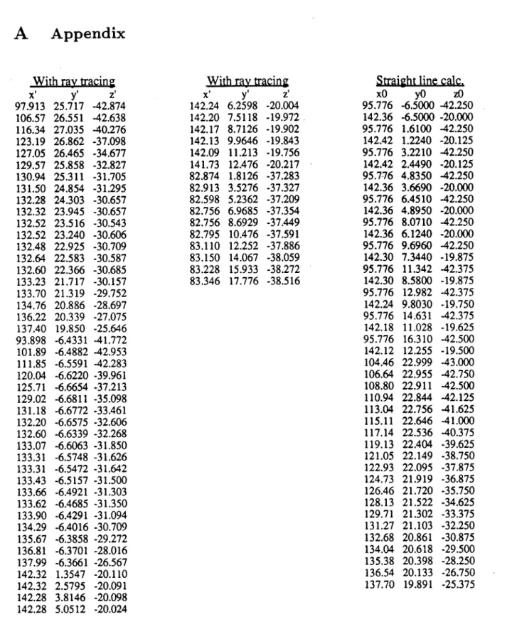 Table  1:  Beam  dump  layout  coordinates  with  straight  line  calculations(x,yO,zO)  and with  ray  tracing  calculations(x',y',z')