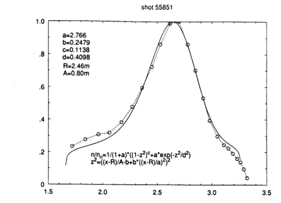 Figure  2:  Density  profile  of  the  TFTR  'supershot'  plasma:  the  dashed  line  is  the experimental  data,  and  the  solid  line  is the  curve fit.
