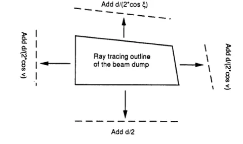 Figure 4:  Schematic  of adjustments  made to the ray  tracing outline  of the  beam  dump to  account  for  the  beam  diameter.