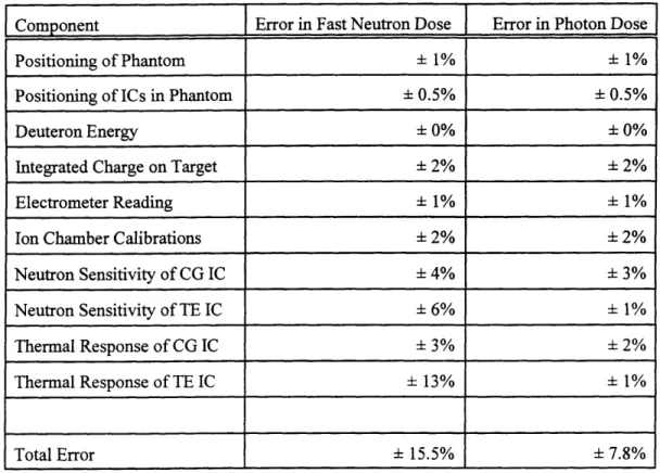 Table 2.1:  Errors  in Fast Neutron and  Photon Doses