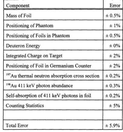 Table 2.2: Errors  in  Thermal  Flux Measurement