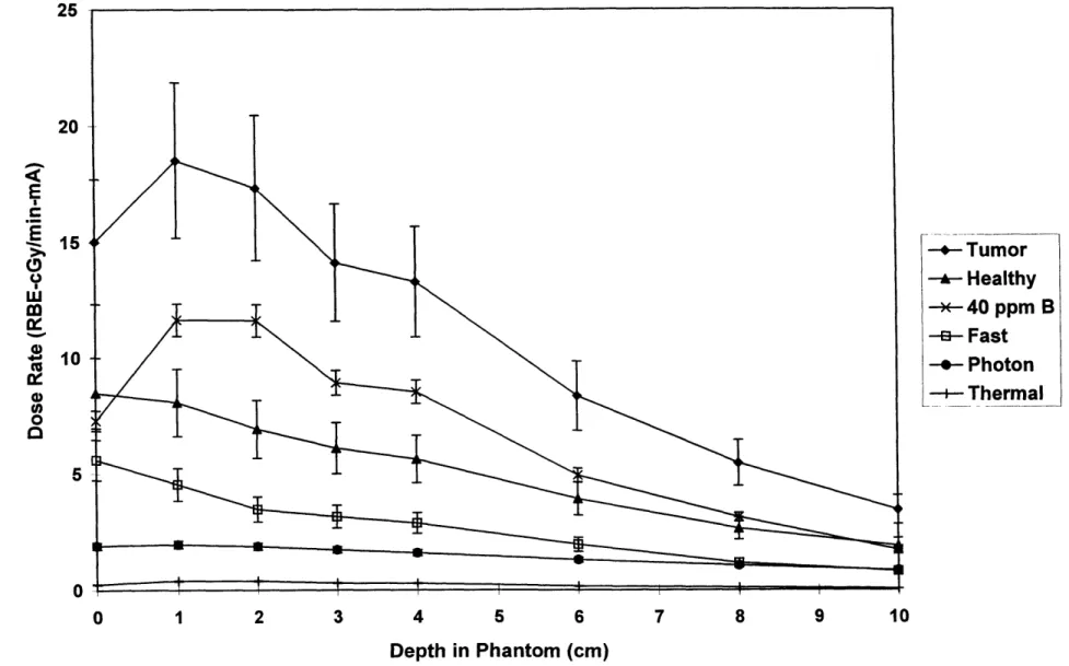 Figure 3.2:  Experimental  Dosimetry  Results for 1.5  MeV  deuterons  on a  beryllium target