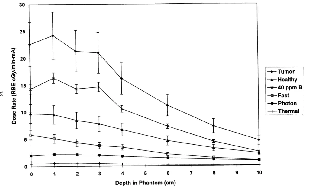 Figure 3.3:  Experimental  Dosimetry  Results for  1.6 MeV  deuterons  on  a beryllium  target