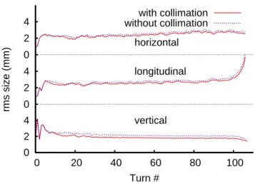 FIG. 7: The rms size snapshot at 0 ◦ azimuth the during acceleration with and without collimation for a 5 mA beam.