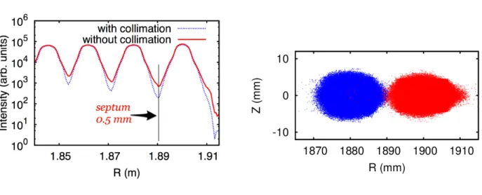 FIG. 8: The radial profile of the last 4 turns at the center on the valley for 5mA current (left) and the the r-z projection of last 2 turns particle distribution for the case with collimation (right)