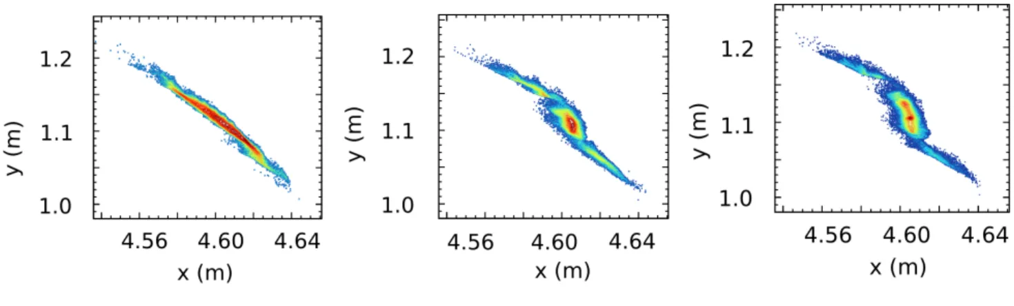 FIG. 11: Top view of the final turn for 1 mA (left), 5 mA (middle) and 10 mA (right) beam current