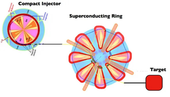 FIG. 1: A schematic overview of the accelerator complex at the mid-site accelerator module, which is located at 8 km away from the underground detector