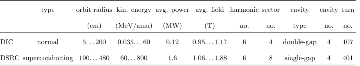 TABLE I: Key parameters of the mid-site cyclotrons