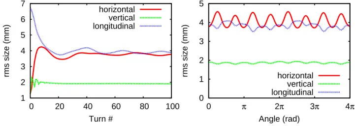 Figure 3 shows the horizontal and longitudinal profile of the stationary distribution