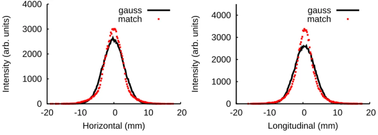 FIG. 3: The longitudinal beam profile of the matched distribution and its Gaussion-fit with the same rms size