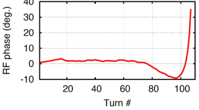 FIG. 5: RF phase slipping of the central particle in the beam