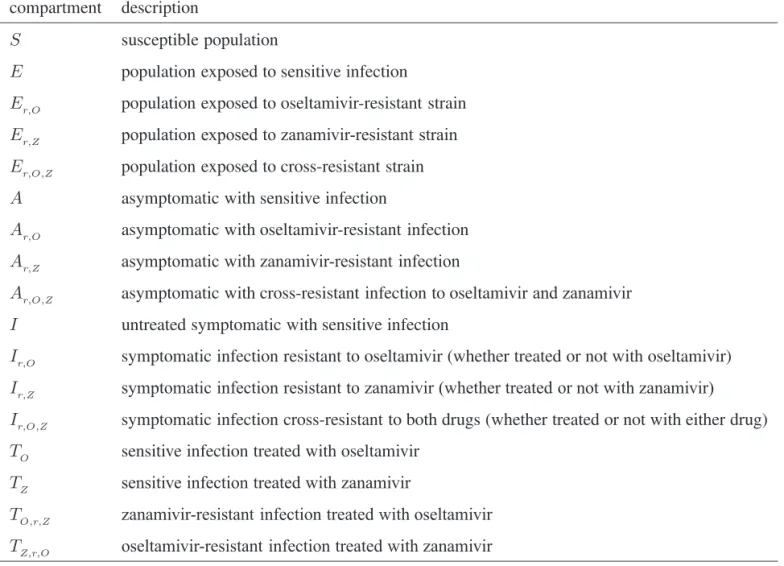 Table 1: Compartments of the general model with their description.