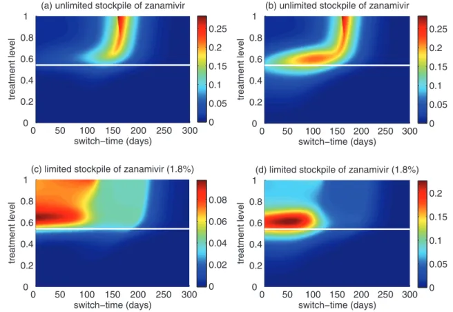 Figure 4: Reduction in the overall attack rate with two drugs versus a single drug for: (a) unlimited, and (c) limited ( ) stockpile of zanamivir