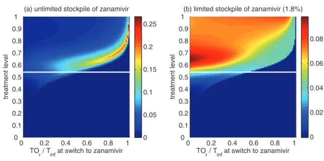 Figure 6: Reduction in the overall attack rate with two drugs versus a single drug for: (a) unlimited, and (b) limited ( ) stockpile of zanamivir