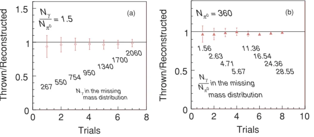 FIG. 12. (Color online) Simulated missing mass squared distributions for (a) positive and (b) negative helicity for one φ pγ , Q 2 , and t bin
