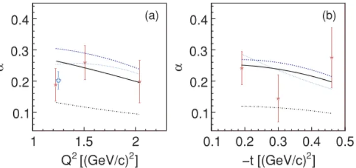 FIG. 19. (Color online) (a) Q 2 and (b) t dependences of the sin φ pγ moments of the DVCS asymmetry