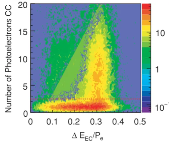 FIG. 2. (Color online) Distribution of the number of photoelec- photoelec-trons detected in the CC vs the sampling fraction of the EC.