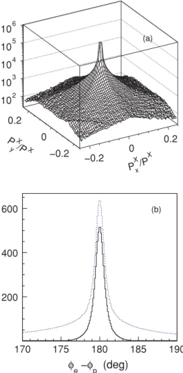 FIG. 5. (Color online) Selection of the BH events. (a) Distribution of the x and y components of the missing momentum