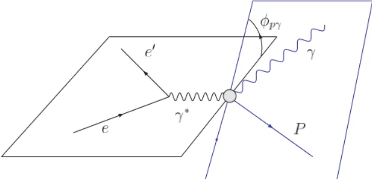 FIG. 8. (Color online) Kinematics of electroproduction in the target rest frame. The azimuthal angle φ pγ is the angle between the proton-photon production plane and the electron scattering plane.